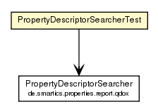 Package class diagram package PropertyDescriptorSearcherTest