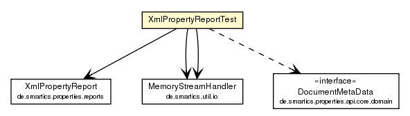 Package class diagram package XmlPropertyReportTest