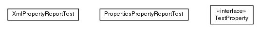 Package class diagram package test.de.smartics.properties.reports