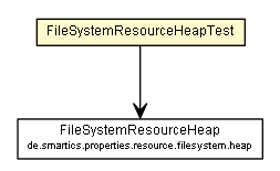 Package class diagram package FileSystemResourceHeapTest