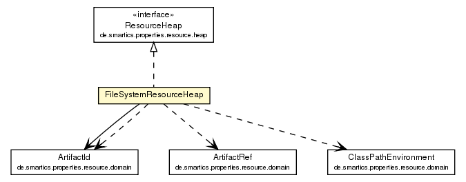 Package class diagram package FileSystemResourceHeap