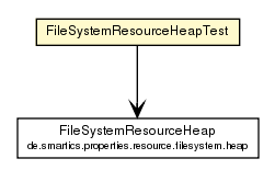 Package class diagram package FileSystemResourceHeapTest