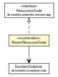 Package class diagram package MavenResourceCode