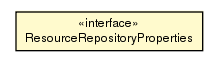 Package class diagram package ResourceRepositoryProperties