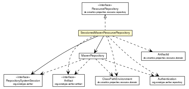 Package class diagram package SessionedMavenResourceRepository