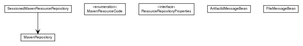 Package class diagram package de.smartics.properties.resource.maven.repository