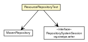 Package class diagram package ResourceRepositoryTest