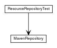 Package class diagram package de.smartics.properties.resource.maven.repository