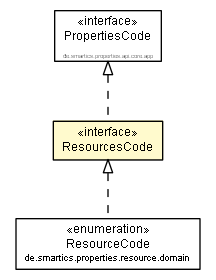 Package class diagram package ResourcesCode