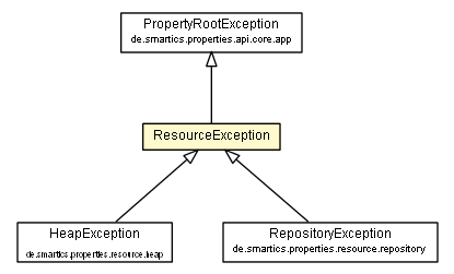 Package class diagram package ResourceException