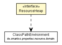 Package class diagram package ResourceHeap