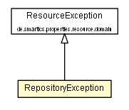 Package class diagram package RepositoryException