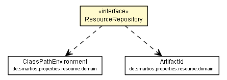 Package class diagram package ResourceRepository