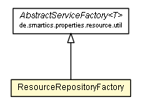 Package class diagram package ResourceRepositoryFactory