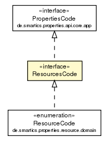 Package class diagram package ResourcesCode