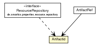 Package class diagram package ArtifactId