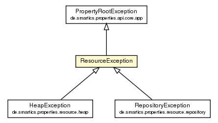 Package class diagram package ResourceException