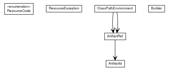 Package class diagram package de.smartics.properties.resource.domain