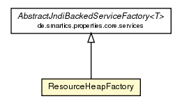 Package class diagram package ResourceHeapFactory