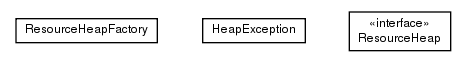 Package class diagram package de.smartics.properties.resource.heap