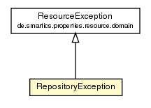 Package class diagram package RepositoryException