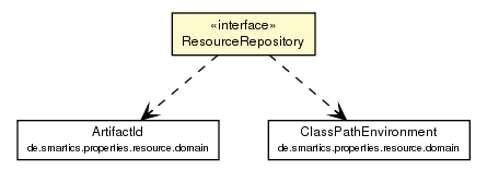 Package class diagram package ResourceRepository