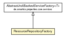 Package class diagram package ResourceRepositoryFactory