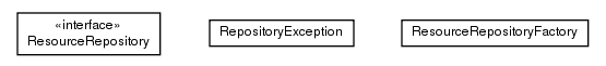 Package class diagram package de.smartics.properties.resource.repository