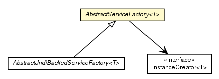 Package class diagram package AbstractServiceFactory