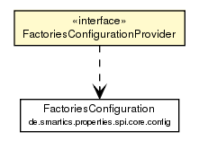 Package class diagram package FactoriesConfigurationProvider