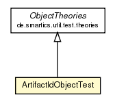 Package class diagram package ArtifactIdObjectTest