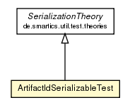 Package class diagram package ArtifactIdSerializableTest