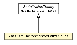 Package class diagram package ClassPathEnvironmentSerializableTest