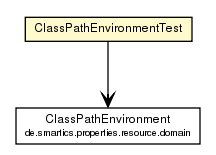 Package class diagram package ClassPathEnvironmentTest