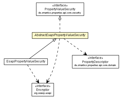 Package class diagram package AbstractEsapiPropertyValueSecurity