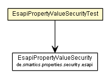 Package class diagram package EsapiPropertyValueSecurityTest