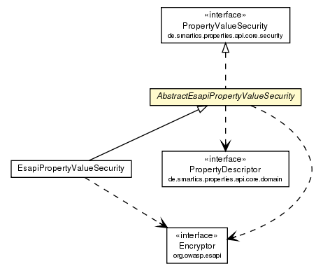 Package class diagram package AbstractEsapiPropertyValueSecurity