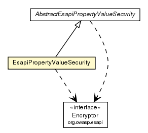 Package class diagram package EsapiPropertyValueSecurity