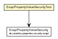 Package class diagram package EsapiPropertyValueSecurityTest