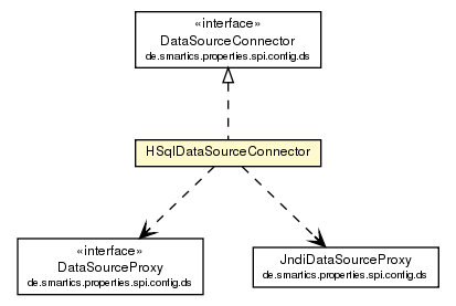 Package class diagram package HSqlDataSourceConnector