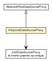 Package class diagram package HSqlJndiDataSourceProxy