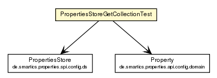 Package class diagram package PropertiesStoreGetCollectionTest