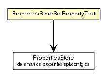 Package class diagram package PropertiesStoreSetPropertyTest