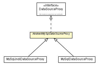 Package class diagram package AbstractMySqlDataSourceProxy