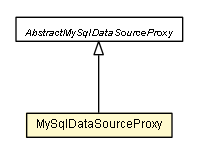 Package class diagram package MySqlDataSourceProxy