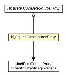 Package class diagram package MySqlJndiDataSourceProxy