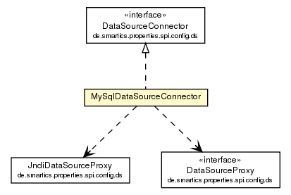 Package class diagram package MySqlDataSourceConnector