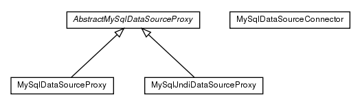 Package class diagram package de.smartics.properties.impl.config.ds.mysql