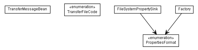 Package class diagram package de.smartics.properties.config.transfer.filesystem