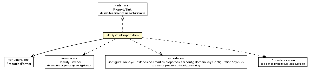 Package class diagram package FileSystemPropertySink